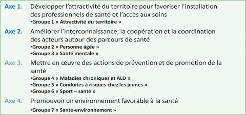Axes et GT